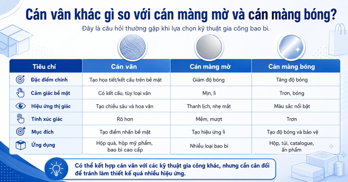 Cán vân khác gì so với cán màng mờ và cán màng bóng